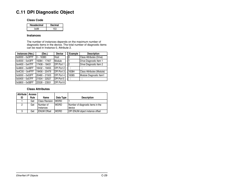 C.11 dpi diagnostic object | Rockwell Automation RECOMM-ENET EtherNet/IP Communications Module User Manual | Page 165 / 194