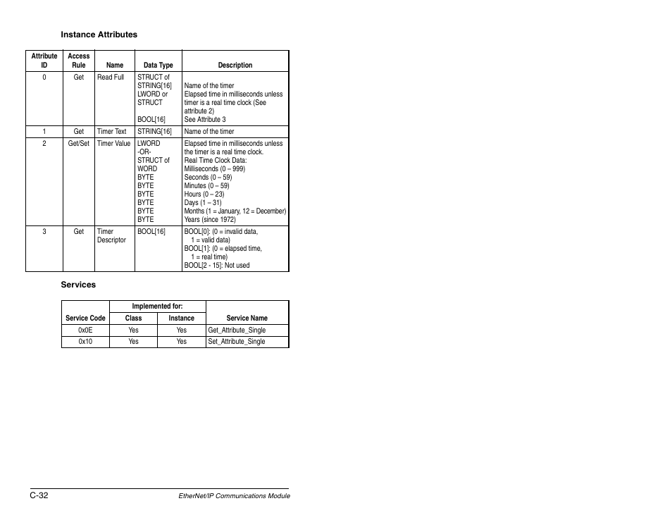 Rockwell Automation RECOMM-ENET EtherNet/IP Communications Module User Manual | Page 168 / 194