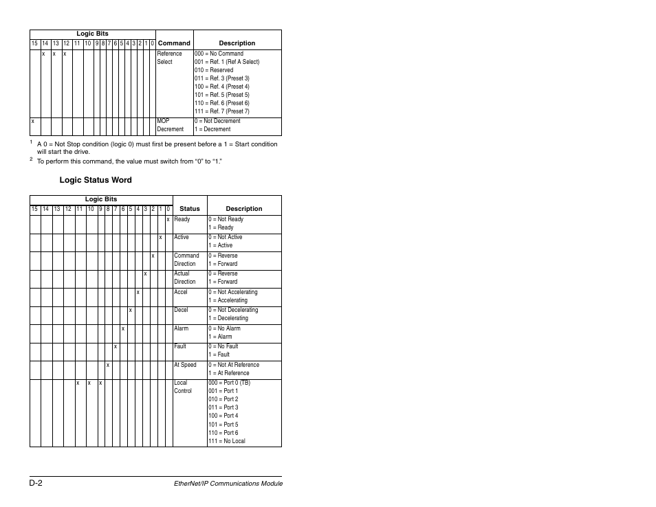 Rockwell Automation RECOMM-ENET EtherNet/IP Communications Module User Manual | Page 176 / 194