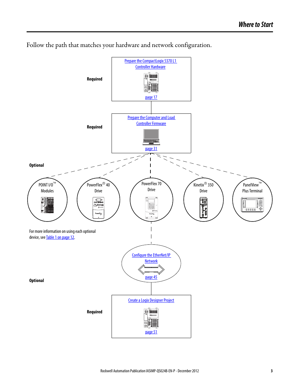 Where to start | Rockwell Automation 1769-L16ER-BB1B_L18ER-BB1B_L18ERM-BB1B CompactLogix 5370 L1 Controllers System Quick Start User Manual | Page 3 / 76