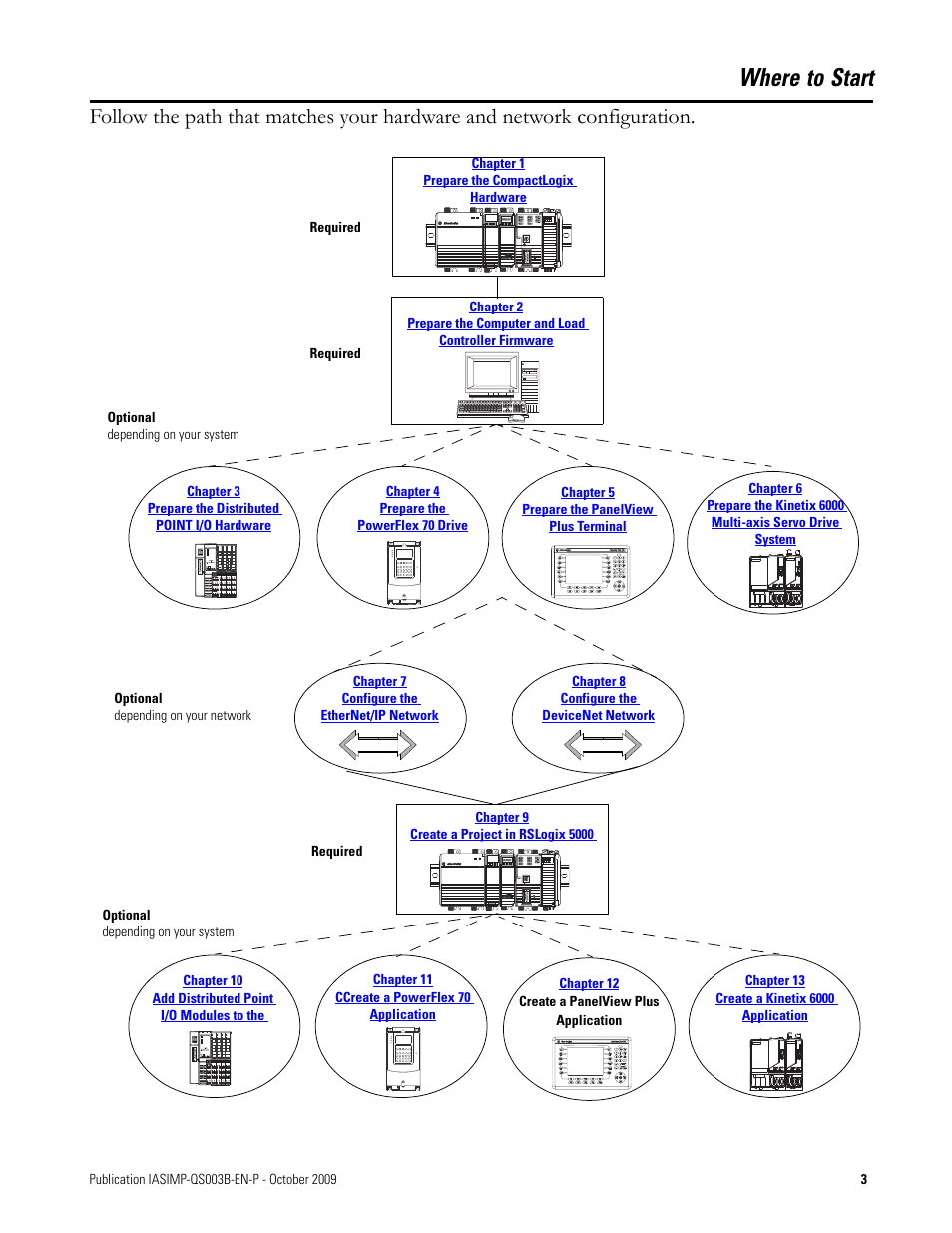 Where to start | Rockwell Automation 1768-L43 CompactLogix System Quick Start User Manual | Page 3 / 205
