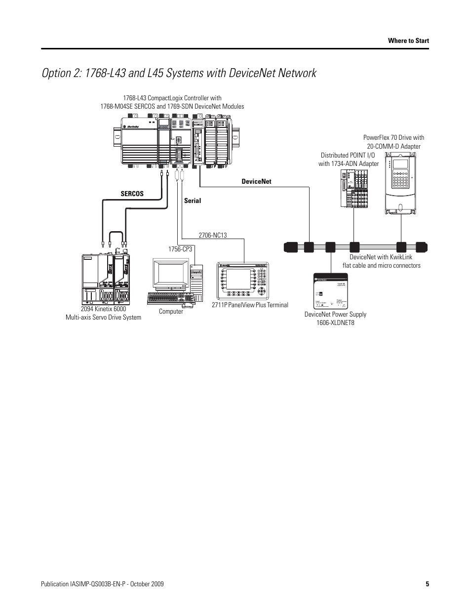 Rockwell Automation 1768-L43 CompactLogix System Quick Start User Manual | Page 5 / 205