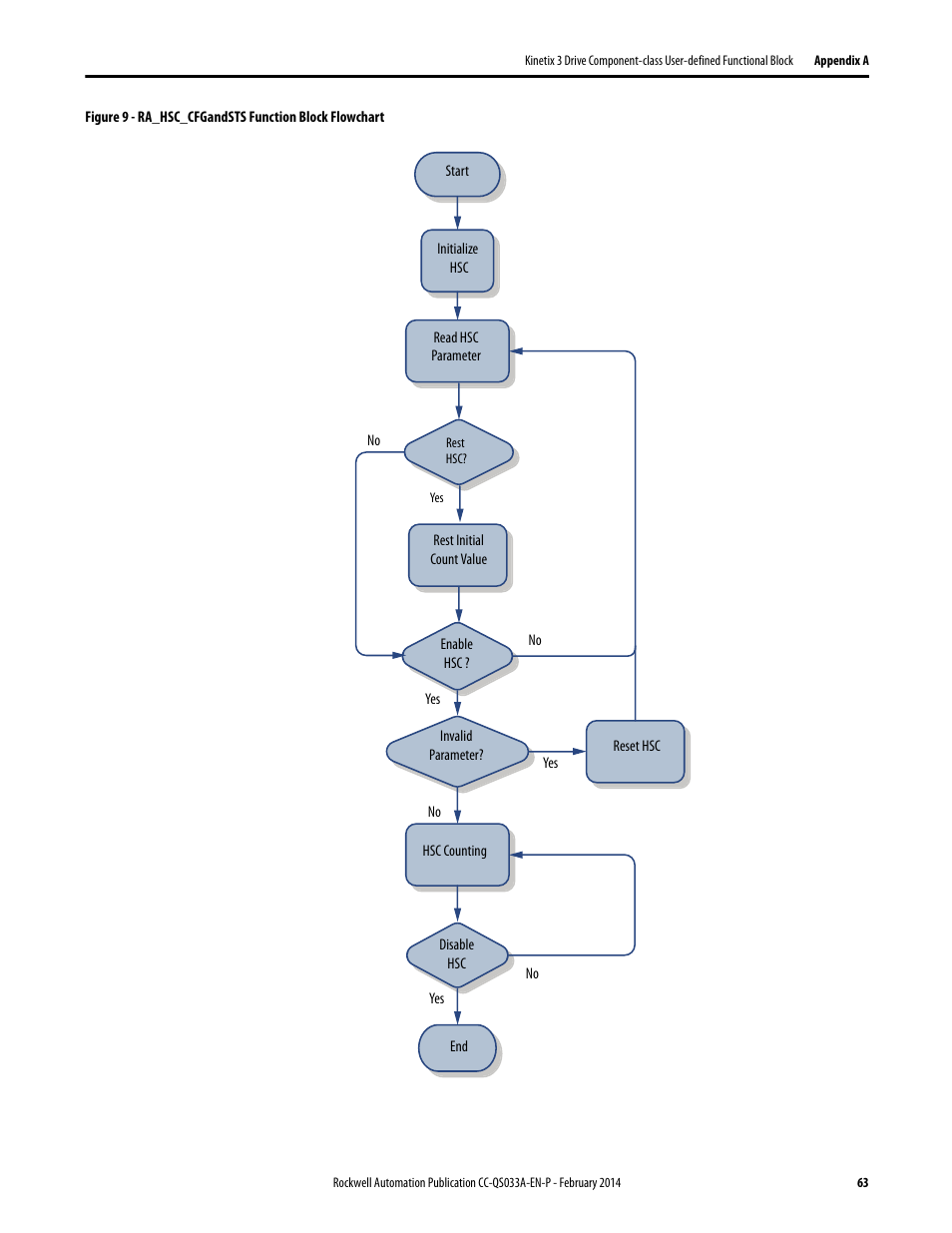 Rockwell Automation Motion Control PTO Application Building Block User Manual | Page 63 / 94