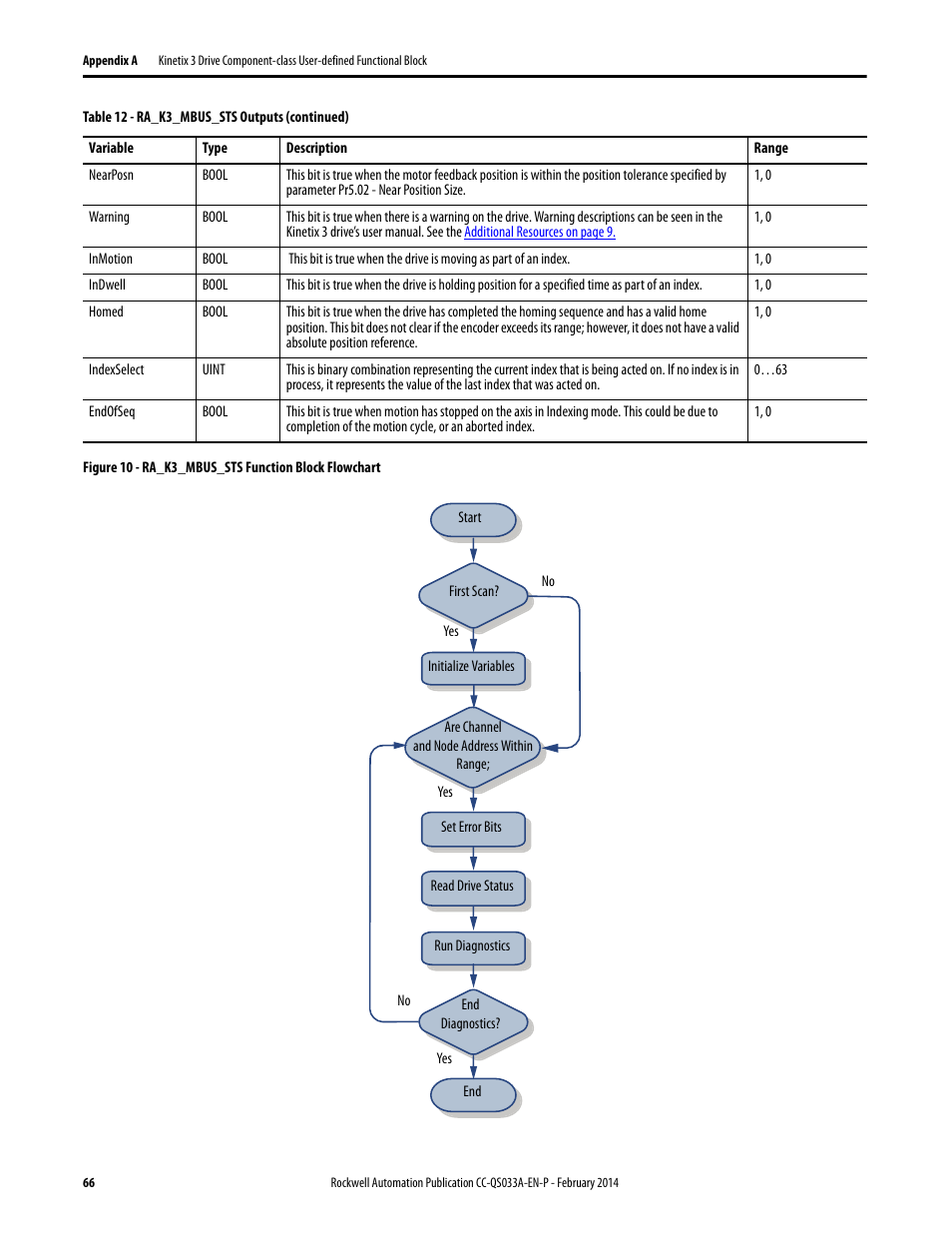 Rockwell Automation Motion Control PTO Application Building Block User Manual | Page 66 / 94