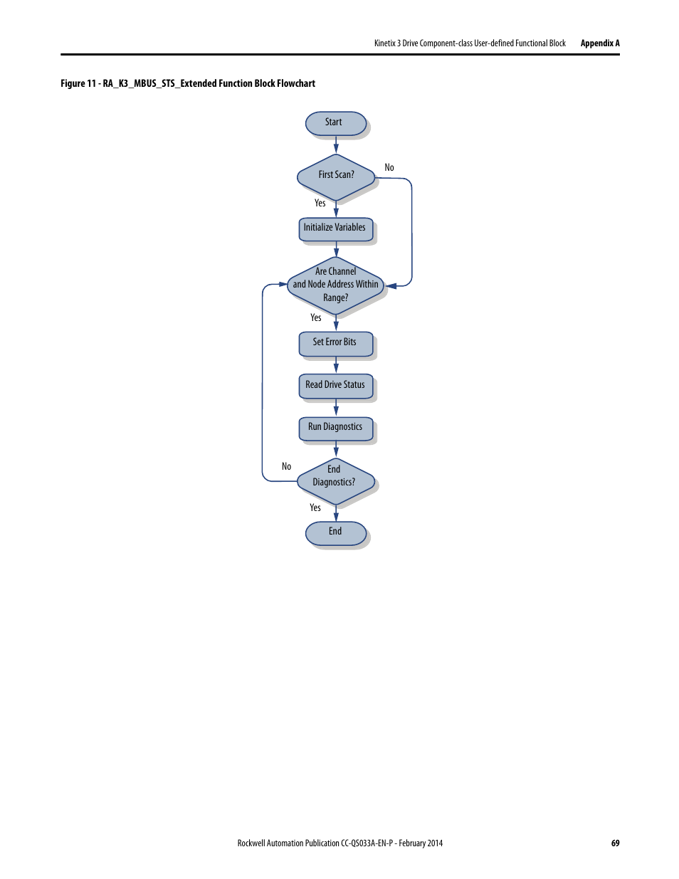 Rockwell Automation Motion Control PTO Application Building Block User Manual | Page 69 / 94