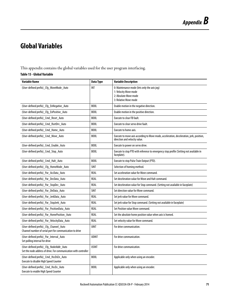 Appendix b, Global variables, Appendix | Rockwell Automation Motion Control PTO Application Building Block User Manual | Page 71 / 94