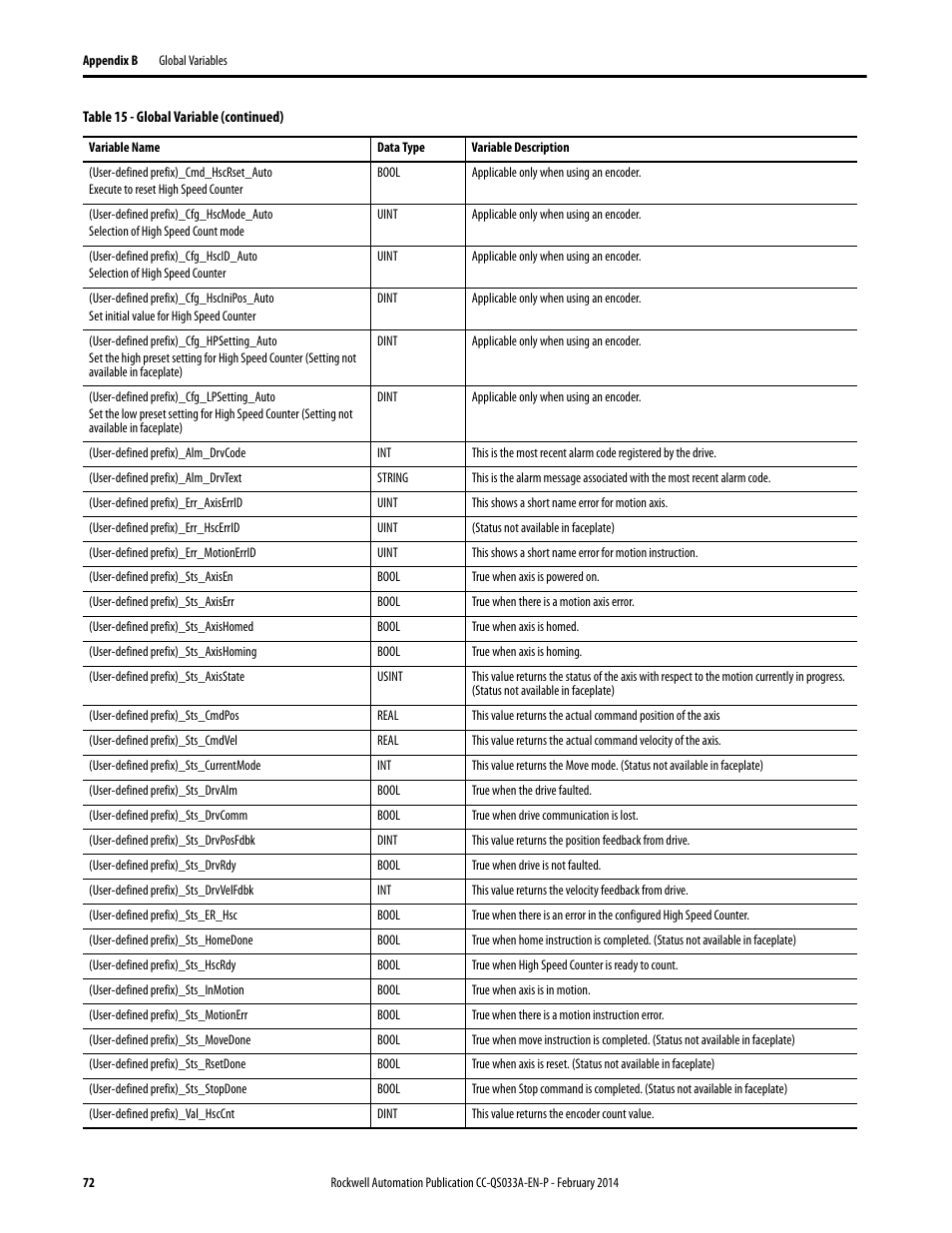 Rockwell Automation Motion Control PTO Application Building Block User Manual | Page 72 / 94