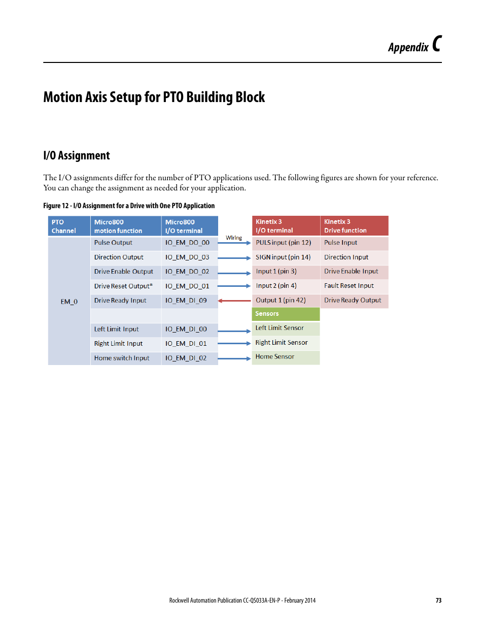 Appendix c, Motion axis setup for pto building block, I/o assignment | Rockwell Automation Motion Control PTO Application Building Block User Manual | Page 73 / 94