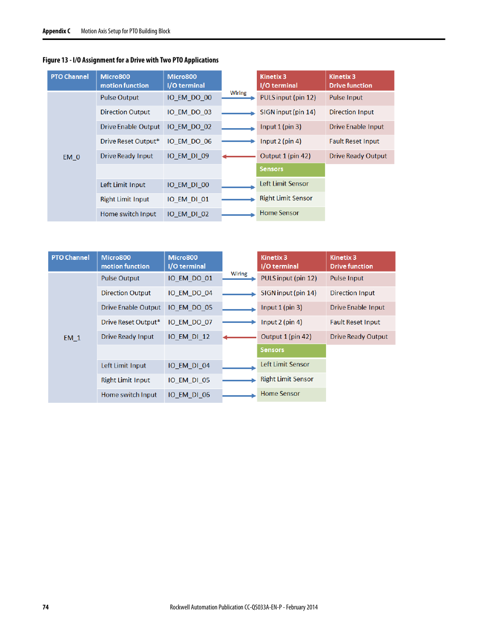 Rockwell Automation Motion Control PTO Application Building Block User Manual | Page 74 / 94