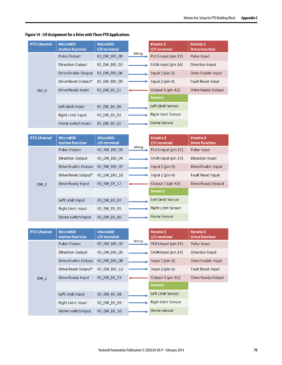 Rockwell Automation Motion Control PTO Application Building Block User Manual | Page 75 / 94