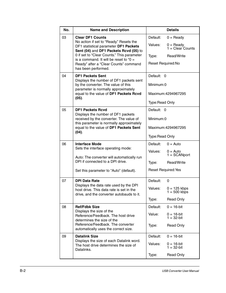 Rockwell Automation 1203-USB USB Converter  (Same as DRIVES-UM001) Out of synch with AB version. User Manual | Page 44 / 76