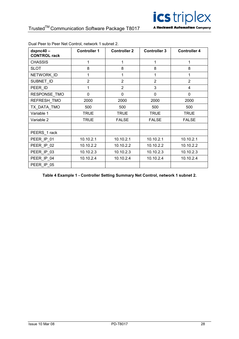 Trusted, Communication software package t8017 | Rockwell Automation T8017 Trusted Peer to Peer Communications User Manual | Page 28 / 46