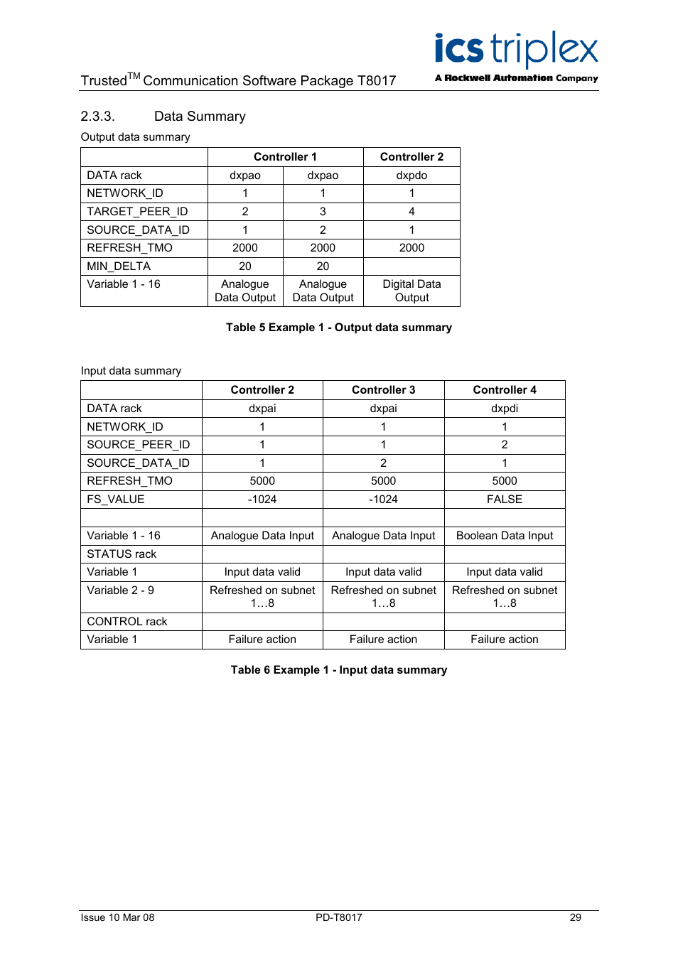 Data summary, Table 5 example 1 - output data summary, Table 6 example 1 - input data summary | Trusted, Communication software package t8017 | Rockwell Automation T8017 Trusted Peer to Peer Communications User Manual | Page 29 / 46