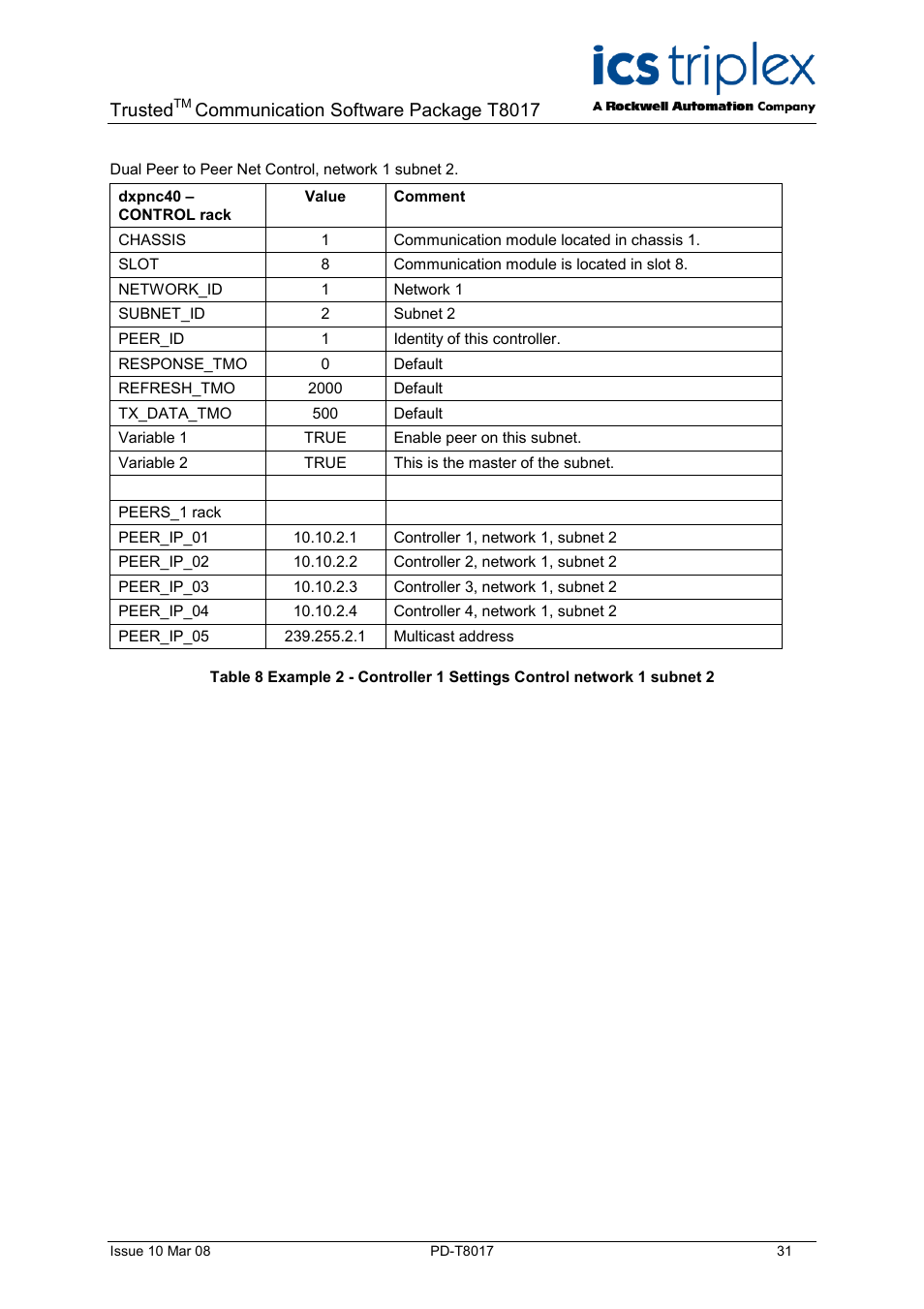 Trusted, Communication software package t8017 | Rockwell Automation T8017 Trusted Peer to Peer Communications User Manual | Page 31 / 46