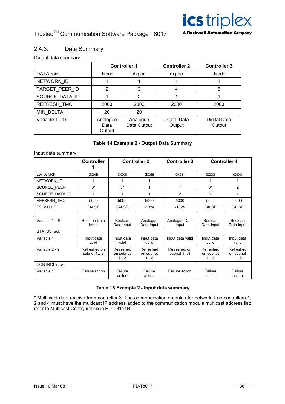 Data summary, Table 14 example 2 - output data summary, Table 15 example 2 - input data summary | Trusted, Communication software package t8017 | Rockwell Automation T8017 Trusted Peer to Peer Communications User Manual | Page 36 / 46