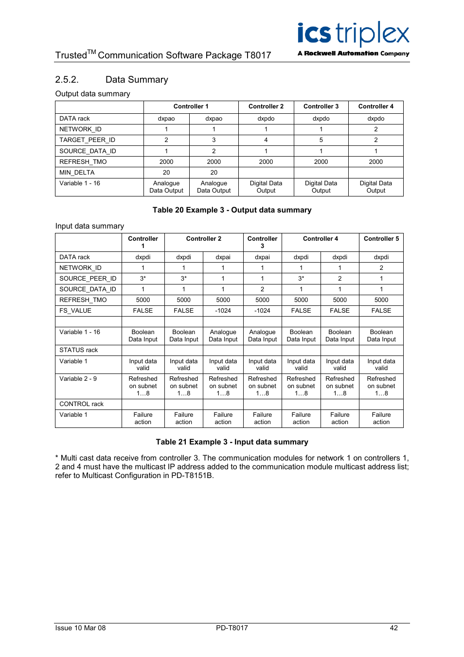 Data summary, Table 20 example 3 - output data summary, Table 21 example 3 - input data summary | Trusted, Communication software package t8017 | Rockwell Automation T8017 Trusted Peer to Peer Communications User Manual | Page 42 / 46