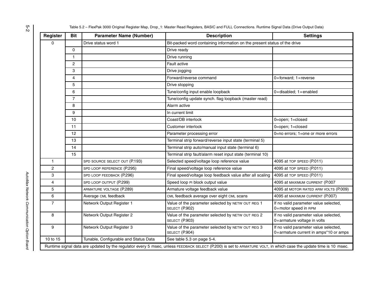 10 to 15, 2 thr | Rockwell Automation FlexPak/WebPak 3000 DC Drive AutoMax Network Communication Board User Manual | Page 32 / 108