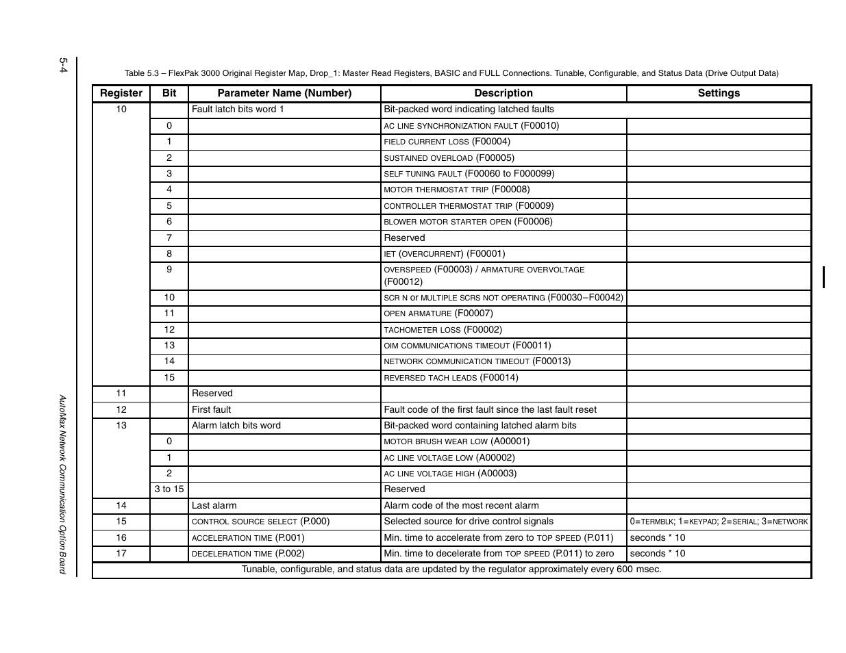 3 to 15 | Rockwell Automation FlexPak/WebPak 3000 DC Drive AutoMax Network Communication Board User Manual | Page 34 / 108