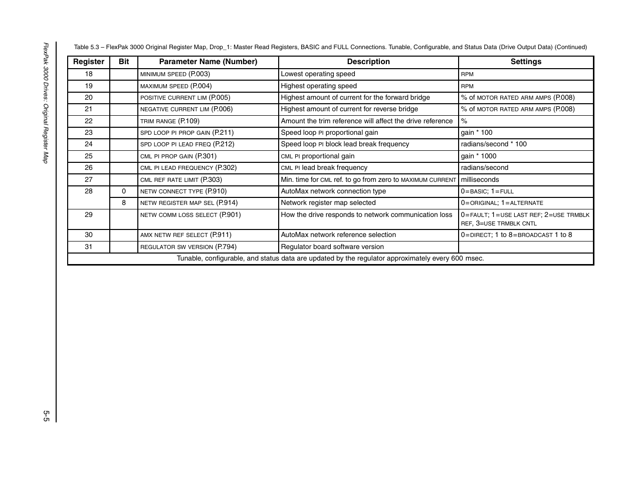 Rockwell Automation FlexPak/WebPak 3000 DC Drive AutoMax Network Communication Board User Manual | Page 35 / 108