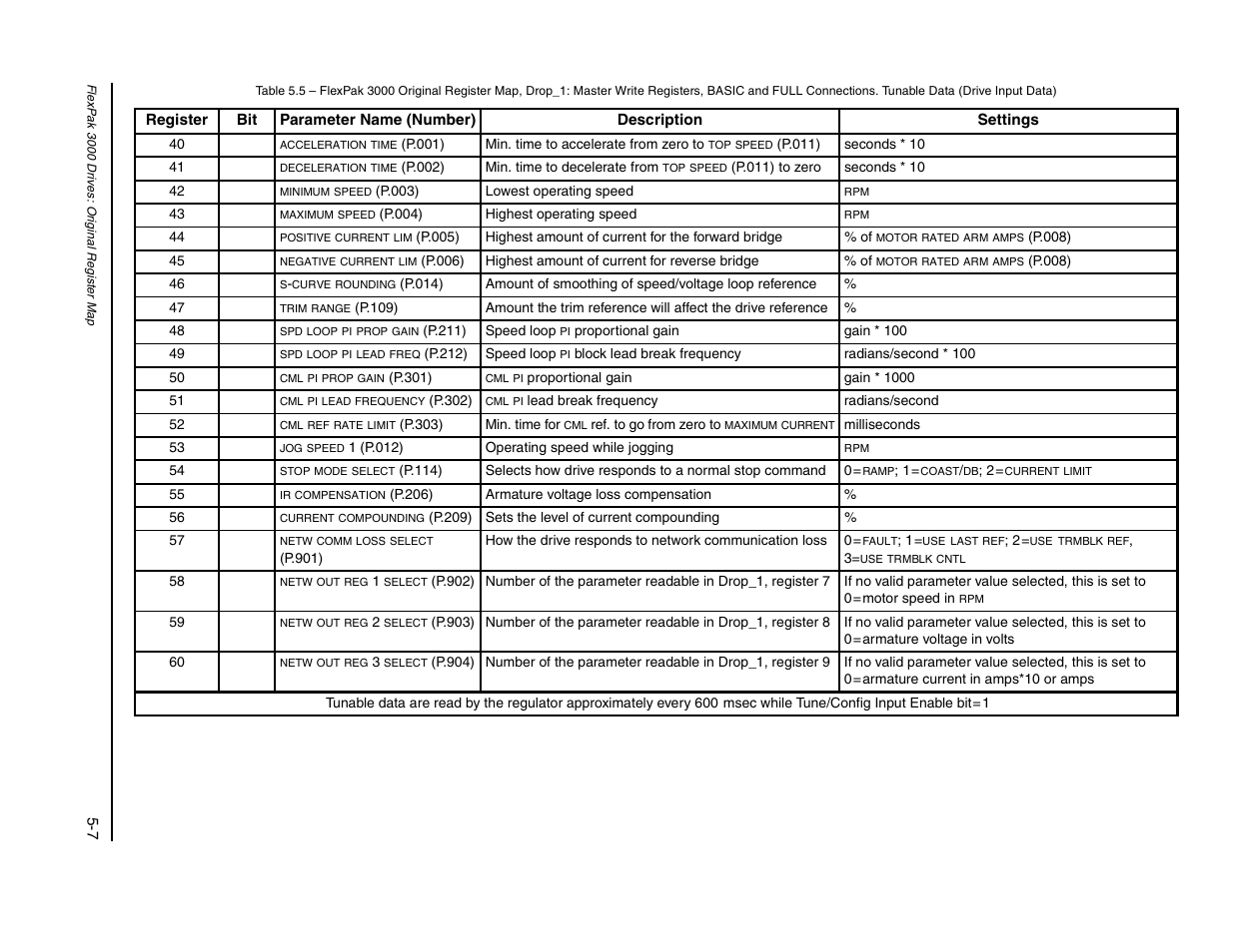 Rockwell Automation FlexPak/WebPak 3000 DC Drive AutoMax Network Communication Board User Manual | Page 37 / 108