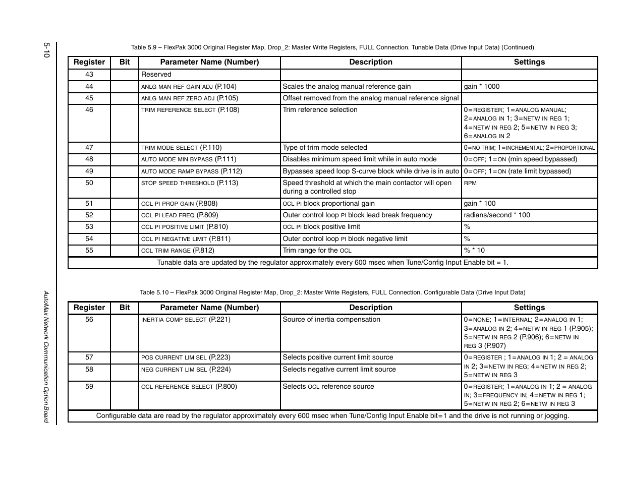 Rockwell Automation FlexPak/WebPak 3000 DC Drive AutoMax Network Communication Board User Manual | Page 40 / 108