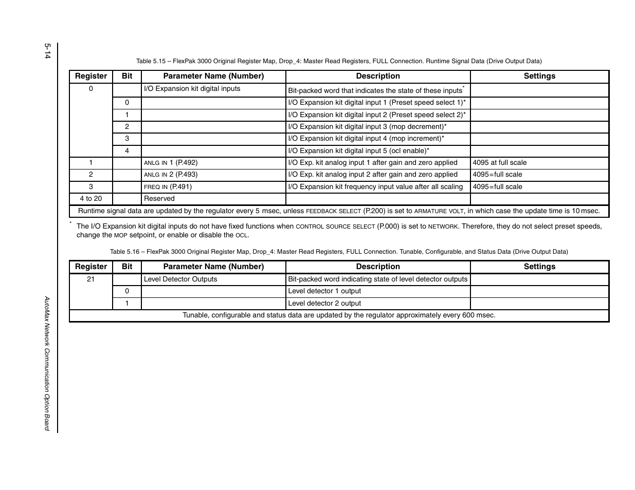 4 to 20 | Rockwell Automation FlexPak/WebPak 3000 DC Drive AutoMax Network Communication Board User Manual | Page 44 / 108