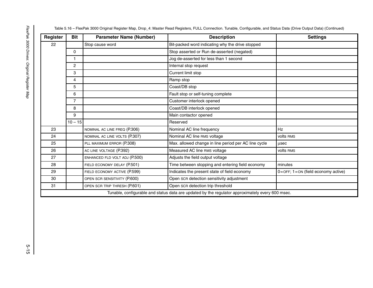 Rockwell Automation FlexPak/WebPak 3000 DC Drive AutoMax Network Communication Board User Manual | Page 45 / 108