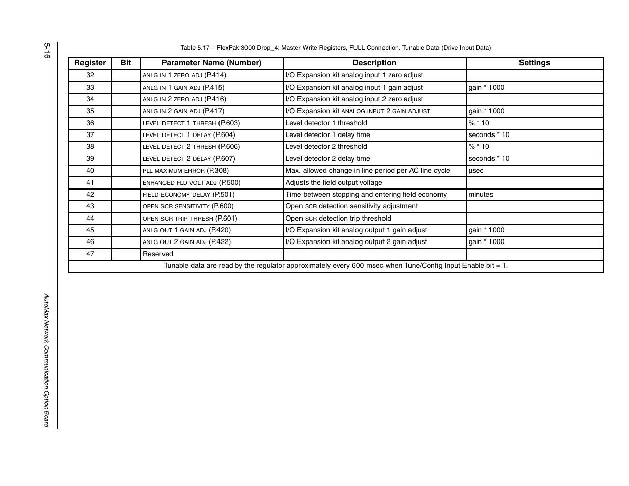 Rockwell Automation FlexPak/WebPak 3000 DC Drive AutoMax Network Communication Board User Manual | Page 46 / 108