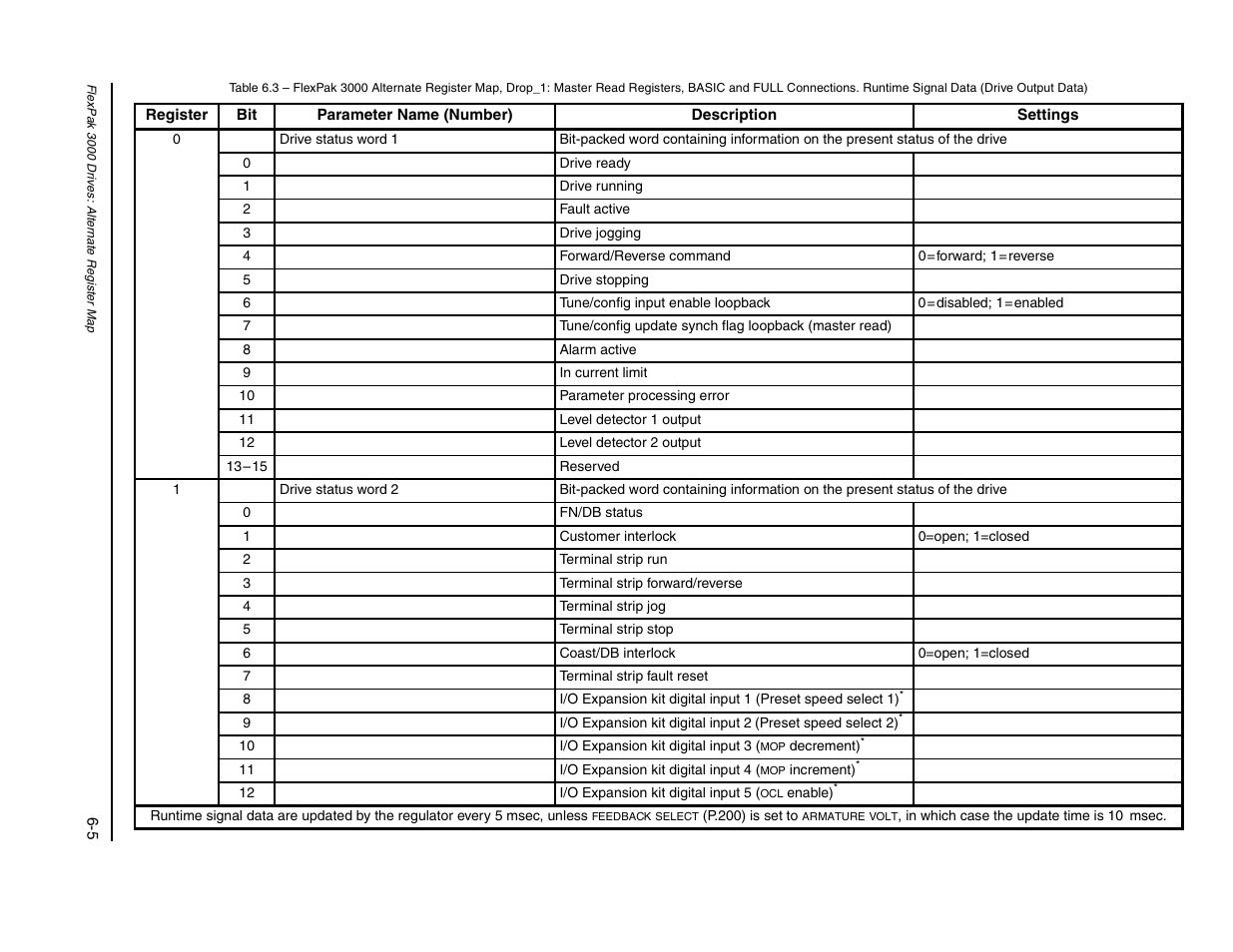 N table 6.3 t | Rockwell Automation FlexPak/WebPak 3000 DC Drive AutoMax Network Communication Board User Manual | Page 53 / 108