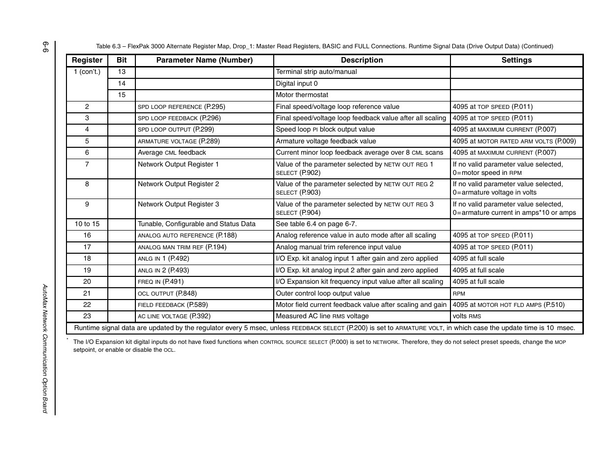 1 (con’t.), 10 to 15 | Rockwell Automation FlexPak/WebPak 3000 DC Drive AutoMax Network Communication Board User Manual | Page 54 / 108