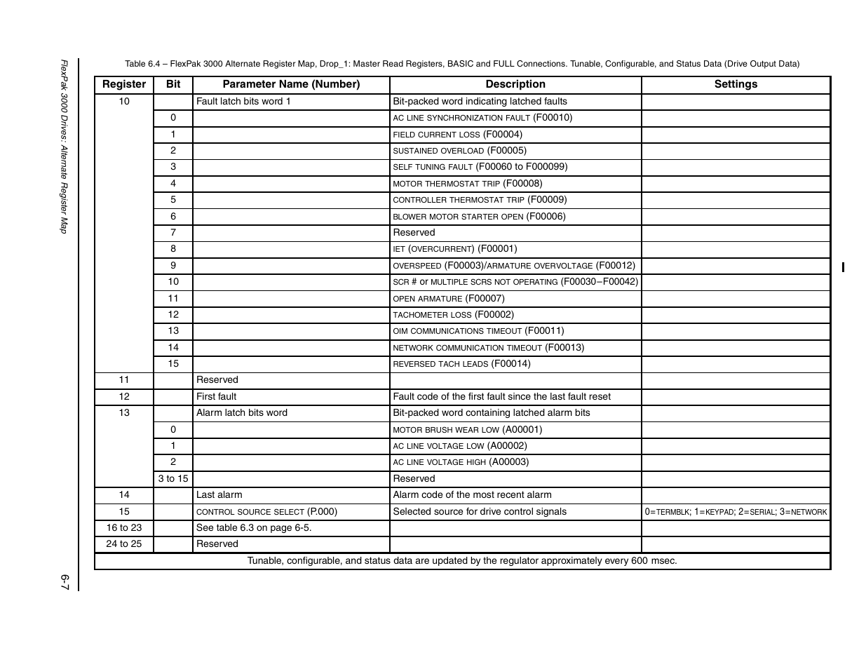 3 to 15, 16 to 23, 24 to 25 | Rockwell Automation FlexPak/WebPak 3000 DC Drive AutoMax Network Communication Board User Manual | Page 55 / 108