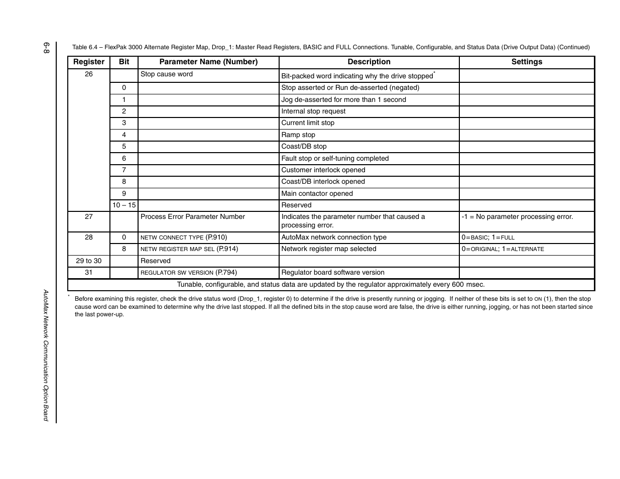 29 to 30 | Rockwell Automation FlexPak/WebPak 3000 DC Drive AutoMax Network Communication Board User Manual | Page 56 / 108