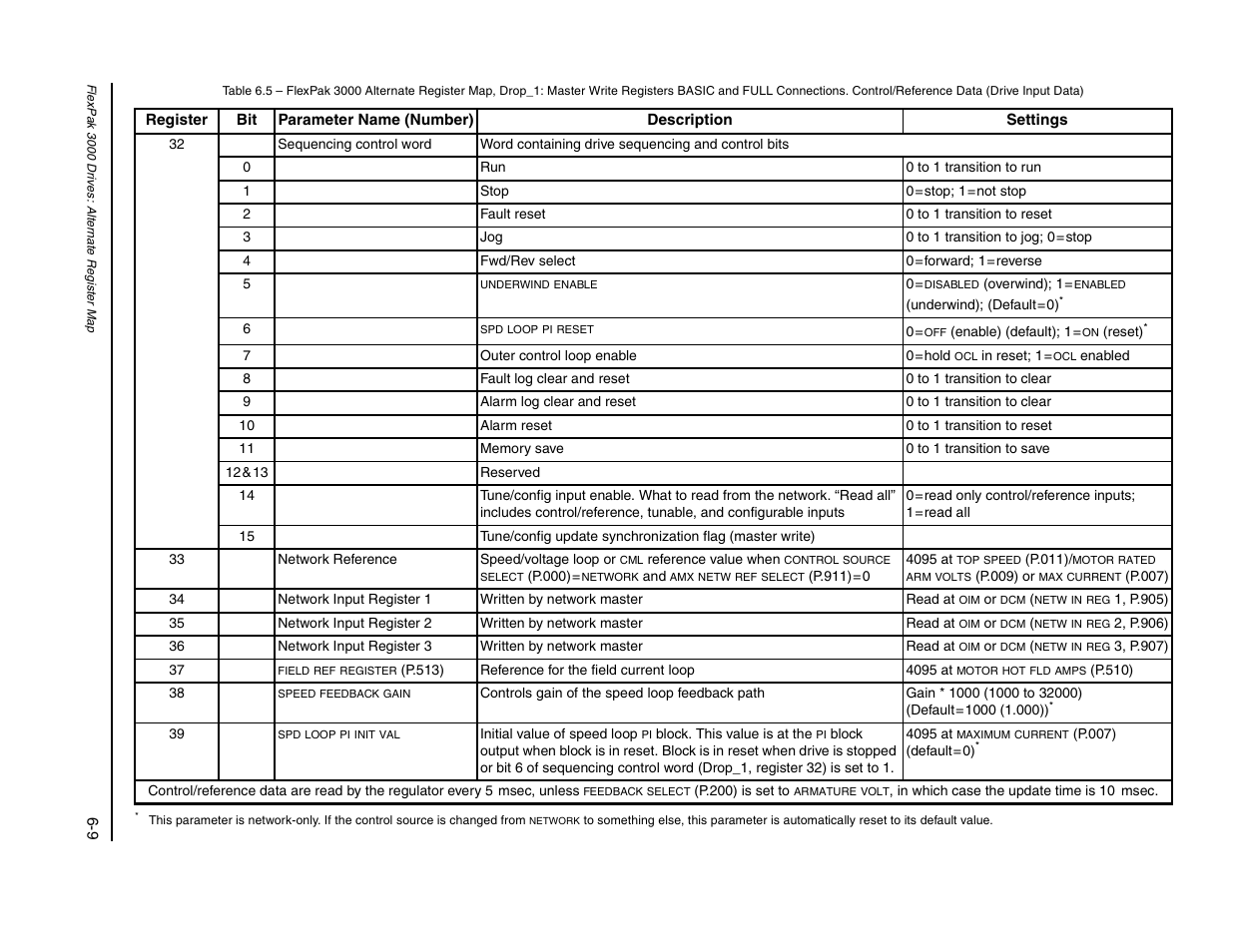 Rockwell Automation FlexPak/WebPak 3000 DC Drive AutoMax Network Communication Board User Manual | Page 57 / 108