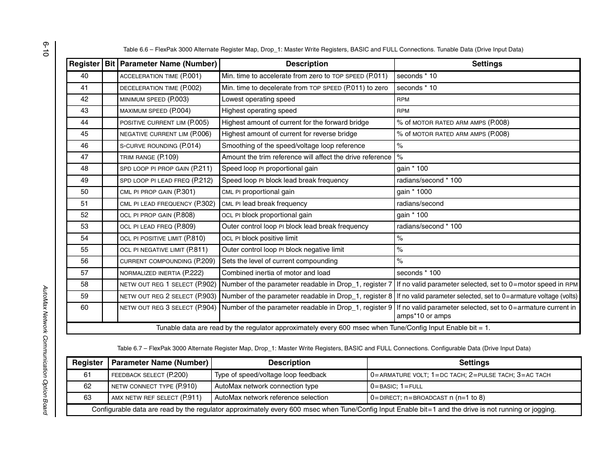 Rockwell Automation FlexPak/WebPak 3000 DC Drive AutoMax Network Communication Board User Manual | Page 58 / 108
