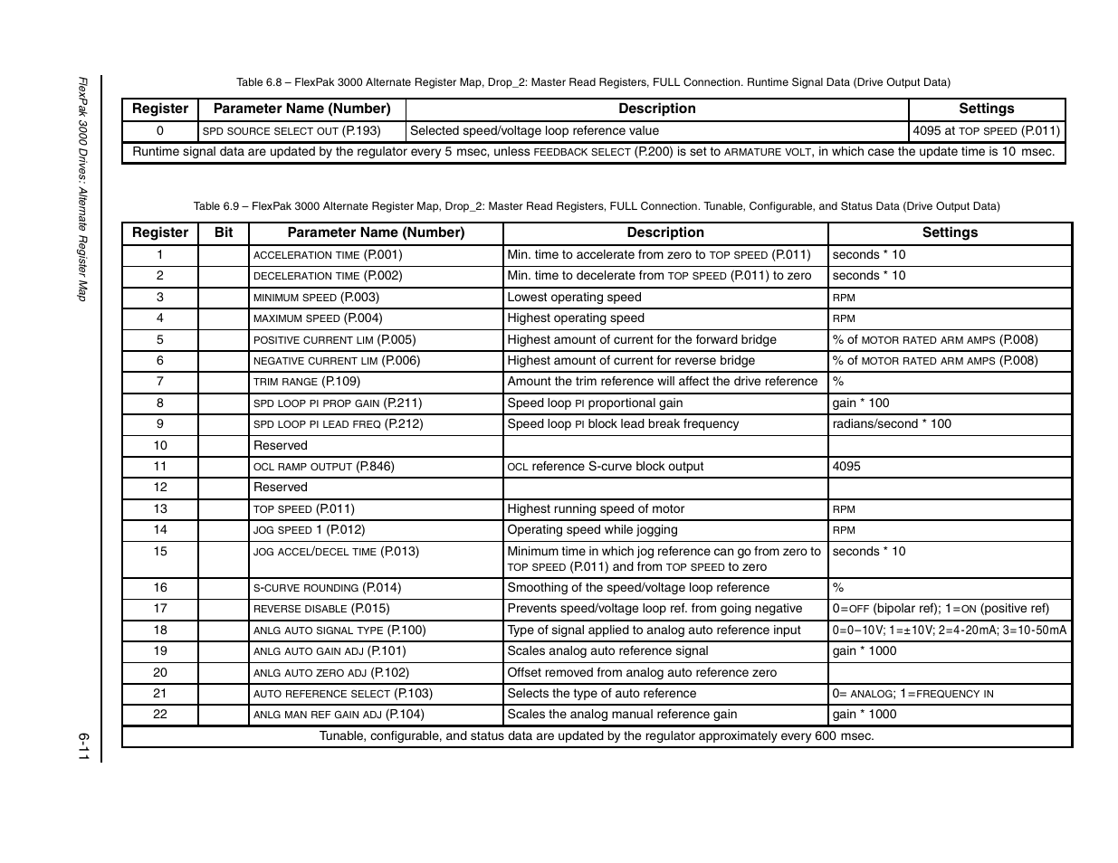 Rockwell Automation FlexPak/WebPak 3000 DC Drive AutoMax Network Communication Board User Manual | Page 59 / 108