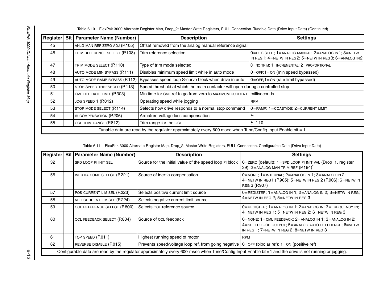 Rockwell Automation FlexPak/WebPak 3000 DC Drive AutoMax Network Communication Board User Manual | Page 61 / 108