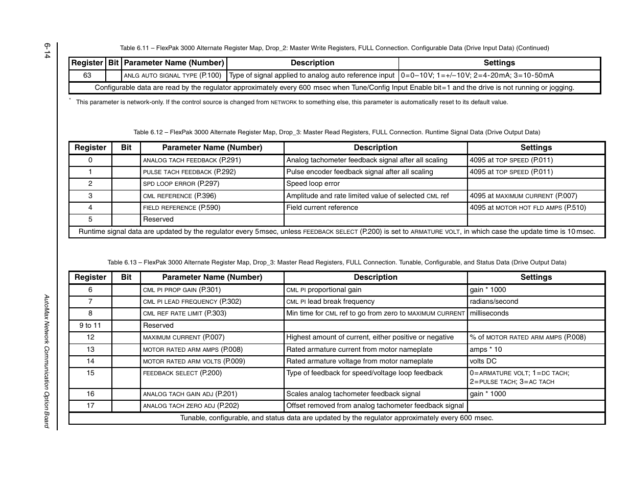 9 to 11 | Rockwell Automation FlexPak/WebPak 3000 DC Drive AutoMax Network Communication Board User Manual | Page 62 / 108