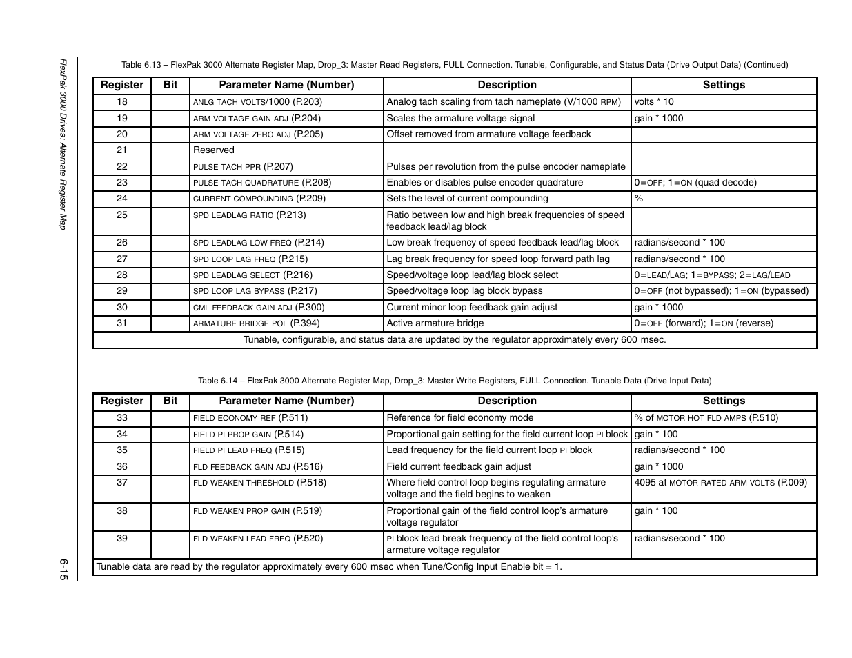 Rockwell Automation FlexPak/WebPak 3000 DC Drive AutoMax Network Communication Board User Manual | Page 63 / 108