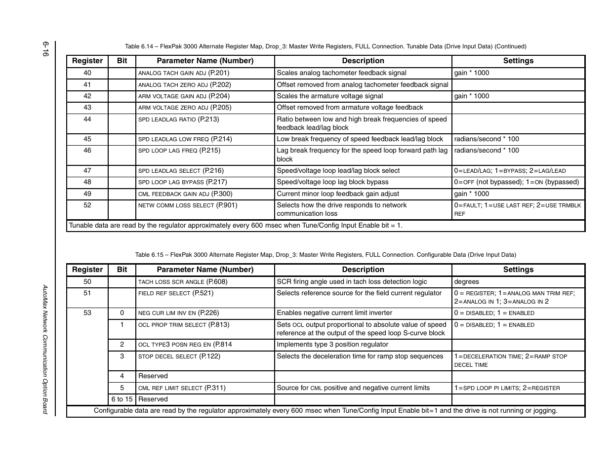 6 to 15 | Rockwell Automation FlexPak/WebPak 3000 DC Drive AutoMax Network Communication Board User Manual | Page 64 / 108