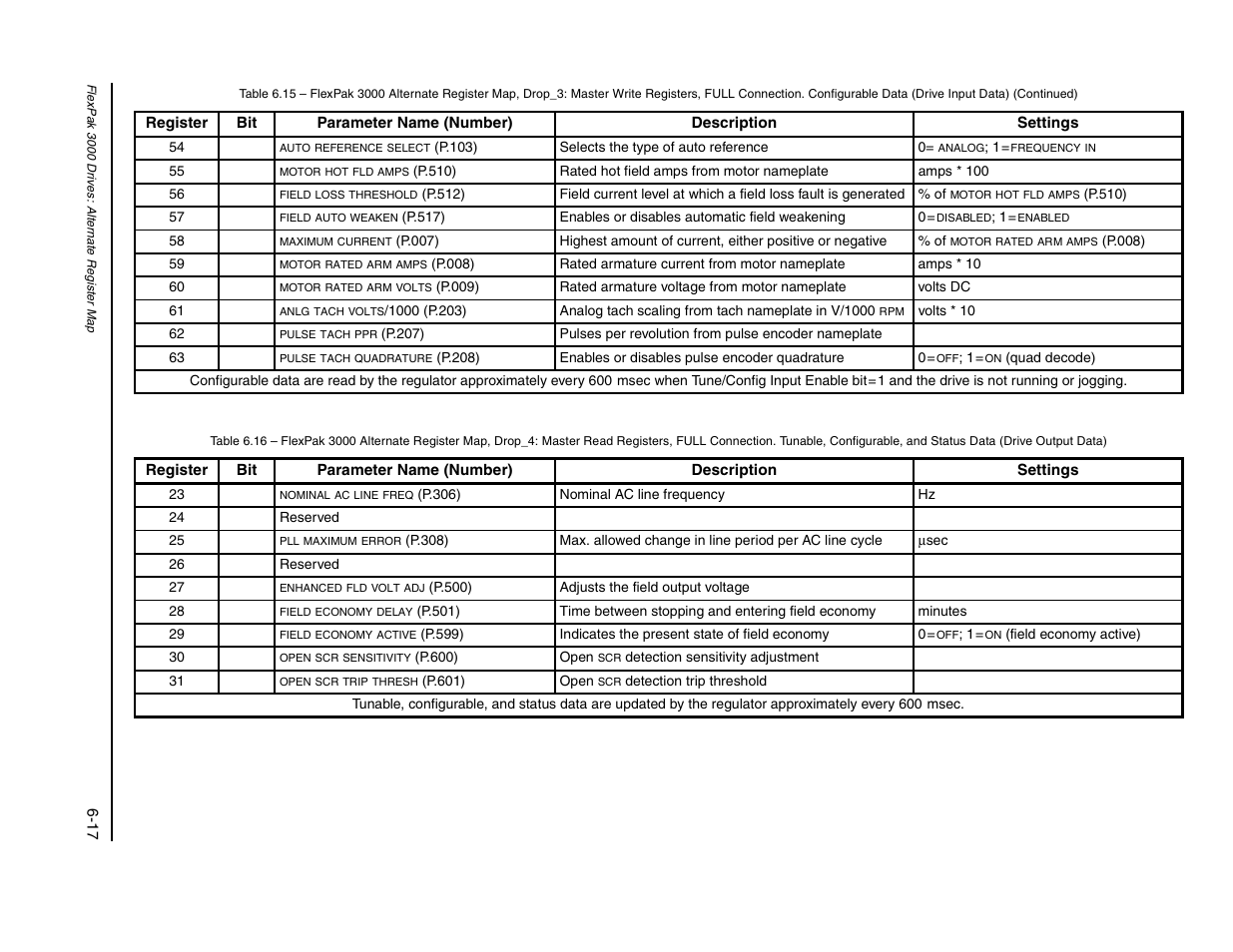 Rockwell Automation FlexPak/WebPak 3000 DC Drive AutoMax Network Communication Board User Manual | Page 65 / 108