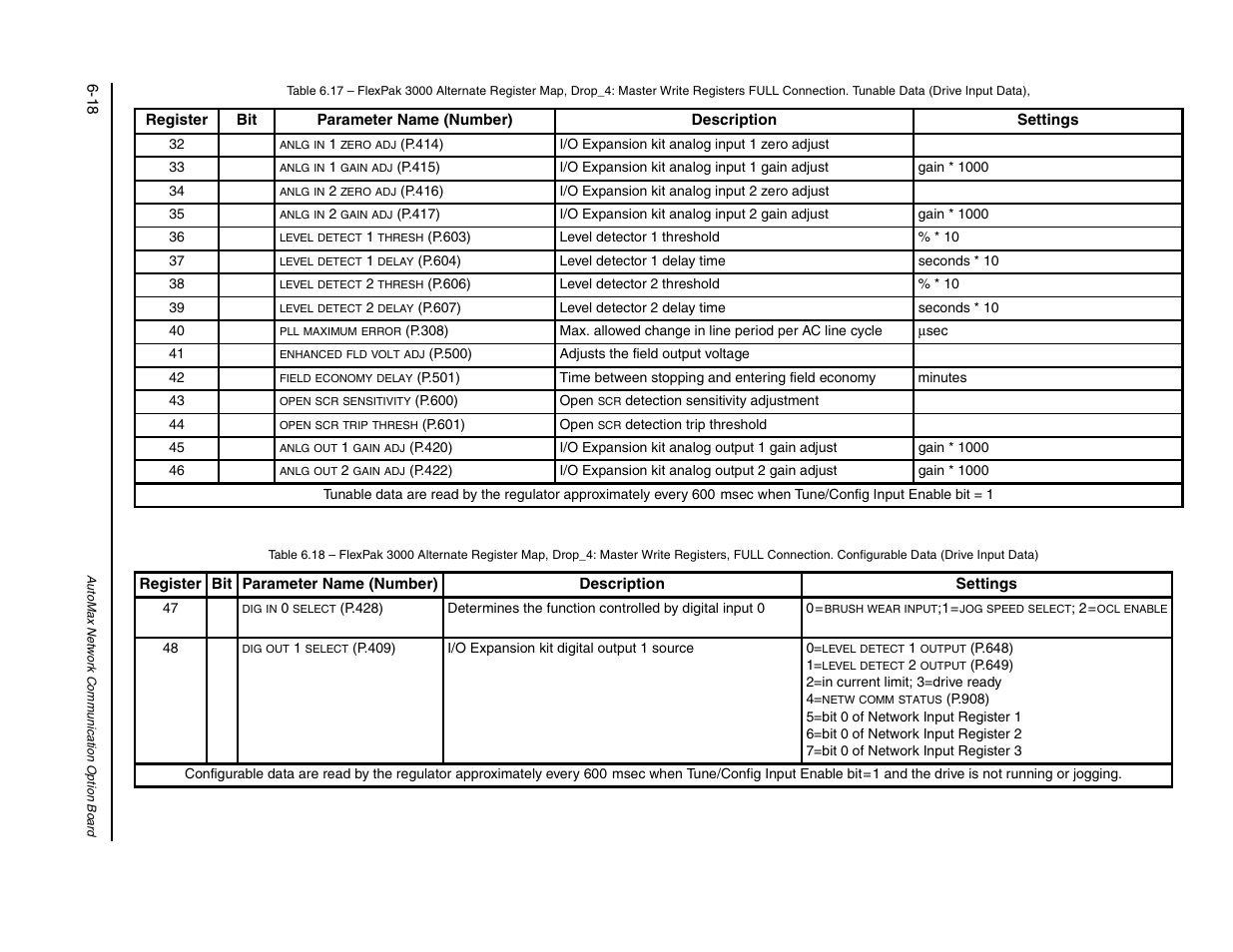 H table 6.18 d | Rockwell Automation FlexPak/WebPak 3000 DC Drive AutoMax Network Communication Board User Manual | Page 66 / 108