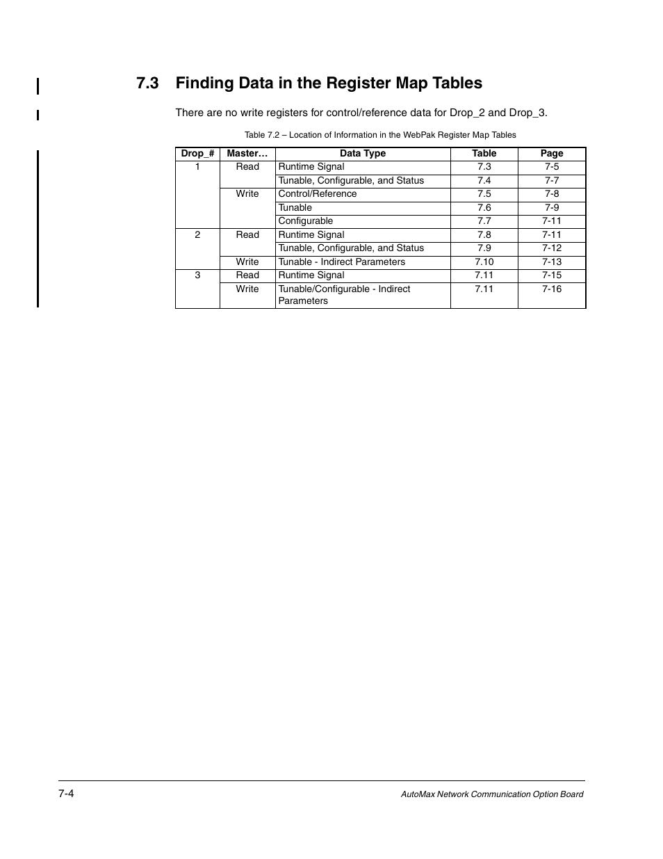 3 finding data in the register map tables, Read, Write | Rockwell Automation FlexPak/WebPak 3000 DC Drive AutoMax Network Communication Board User Manual | Page 72 / 108