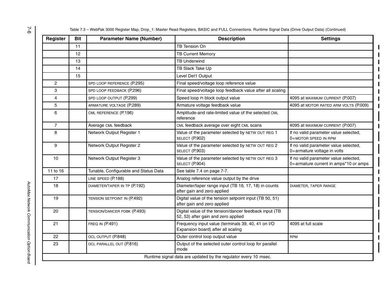 11 to 16 | Rockwell Automation FlexPak/WebPak 3000 DC Drive AutoMax Network Communication Board User Manual | Page 74 / 108