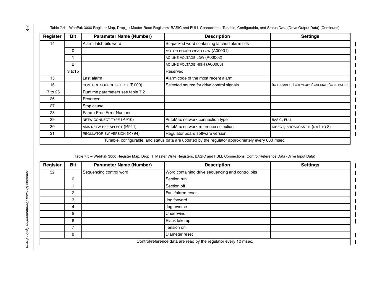 3 to15, 17 to 25 | Rockwell Automation FlexPak/WebPak 3000 DC Drive AutoMax Network Communication Board User Manual | Page 76 / 108