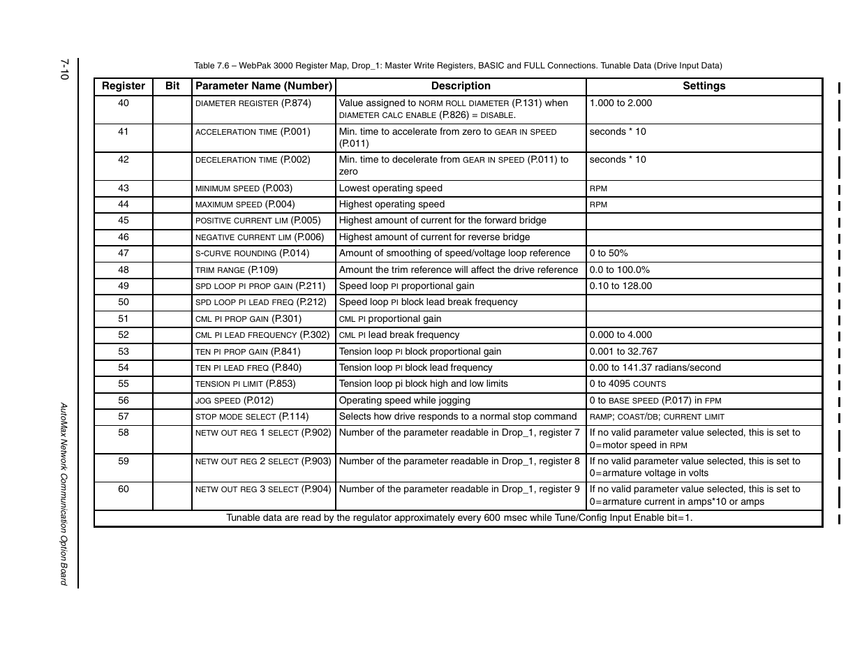 Rockwell Automation FlexPak/WebPak 3000 DC Drive AutoMax Network Communication Board User Manual | Page 78 / 108
