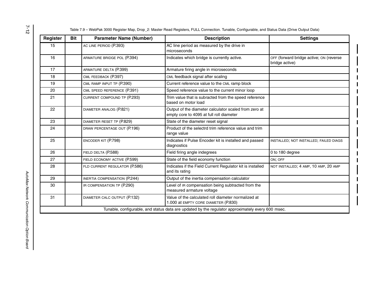 Rockwell Automation FlexPak/WebPak 3000 DC Drive AutoMax Network Communication Board User Manual | Page 80 / 108