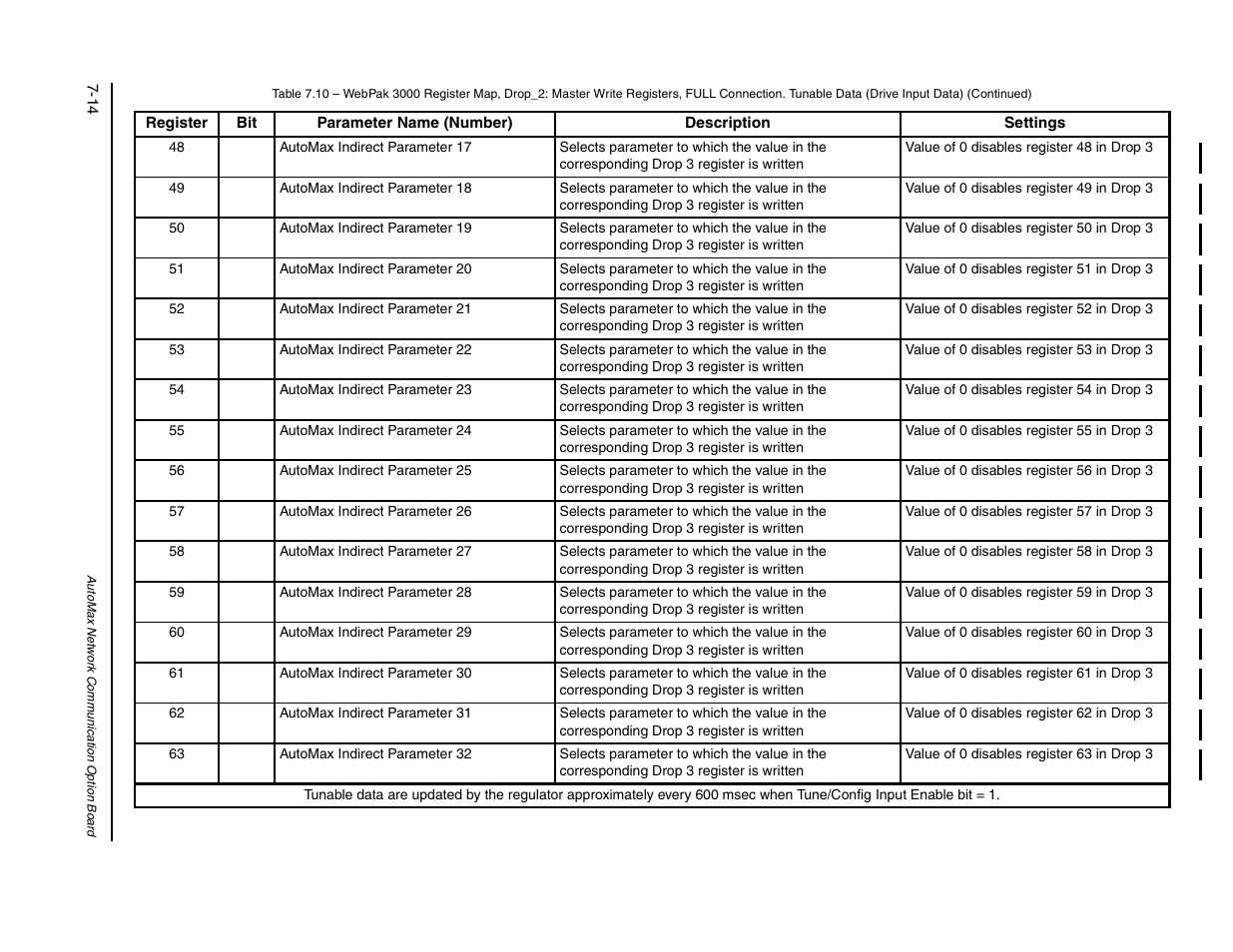 Rockwell Automation FlexPak/WebPak 3000 DC Drive AutoMax Network Communication Board User Manual | Page 82 / 108