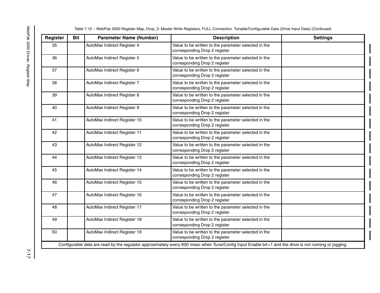 Rockwell Automation FlexPak/WebPak 3000 DC Drive AutoMax Network Communication Board User Manual | Page 85 / 108