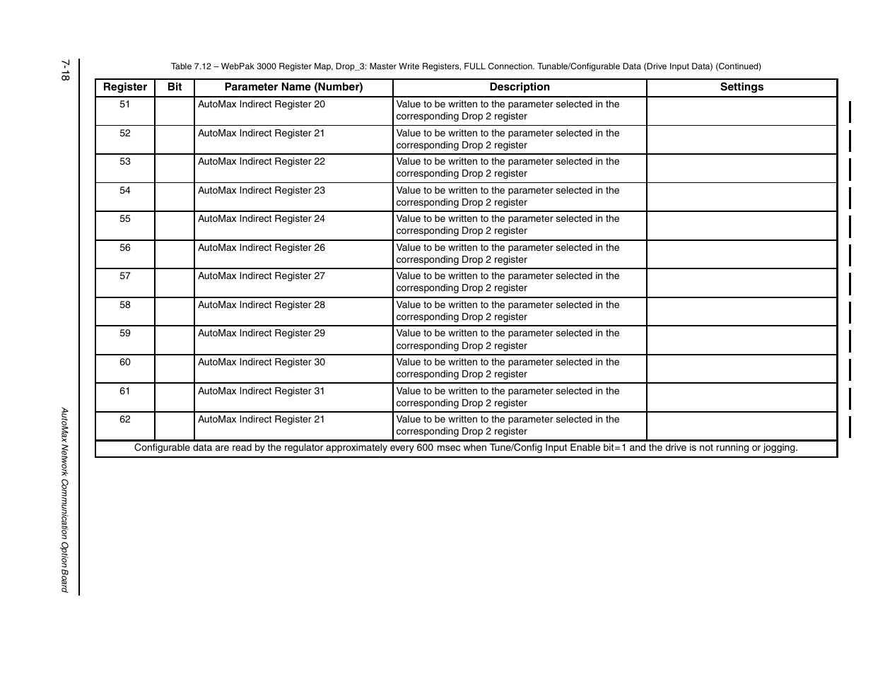 Rockwell Automation FlexPak/WebPak 3000 DC Drive AutoMax Network Communication Board User Manual | Page 86 / 108