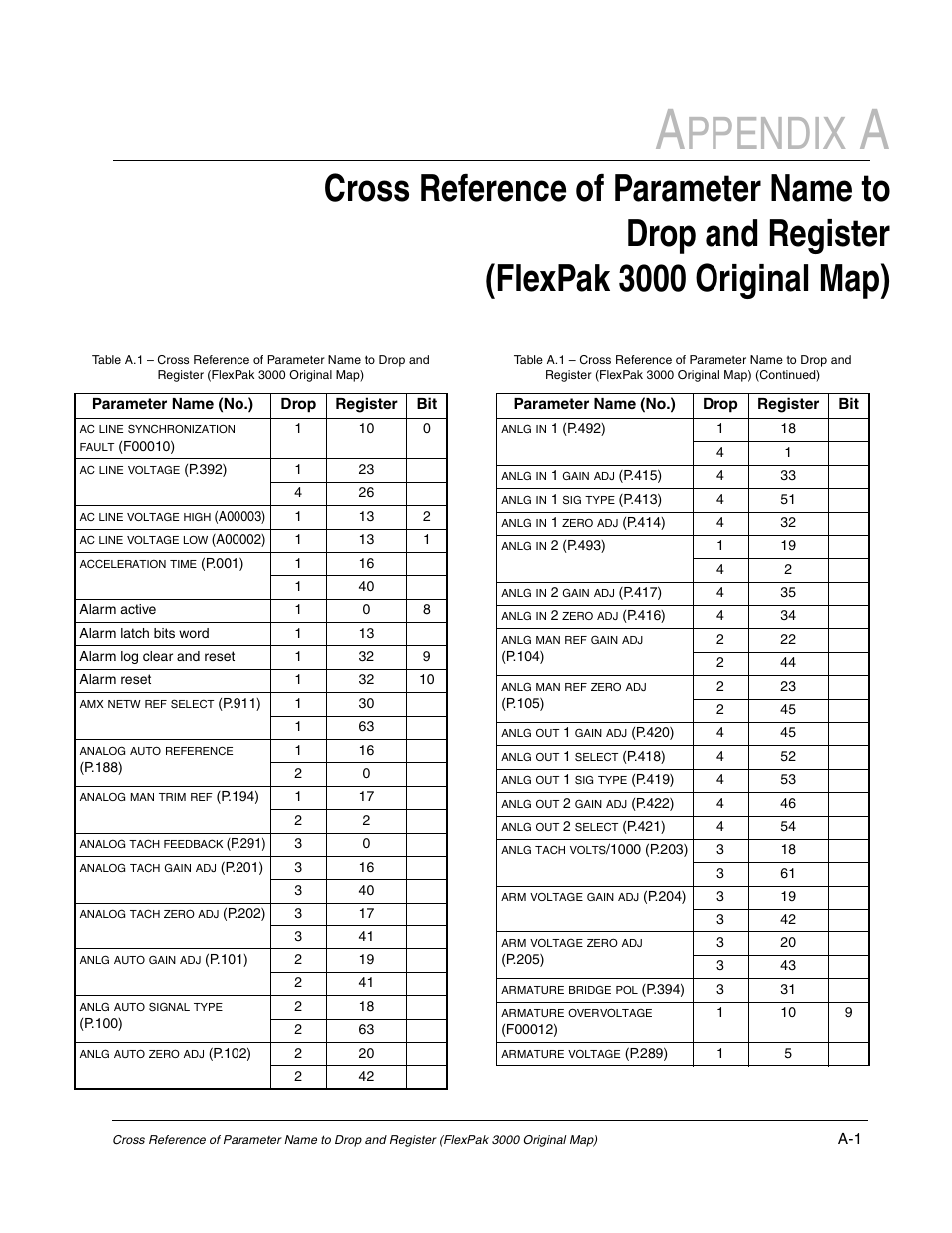 Ppendix | Rockwell Automation FlexPak/WebPak 3000 DC Drive AutoMax Network Communication Board User Manual | Page 87 / 108